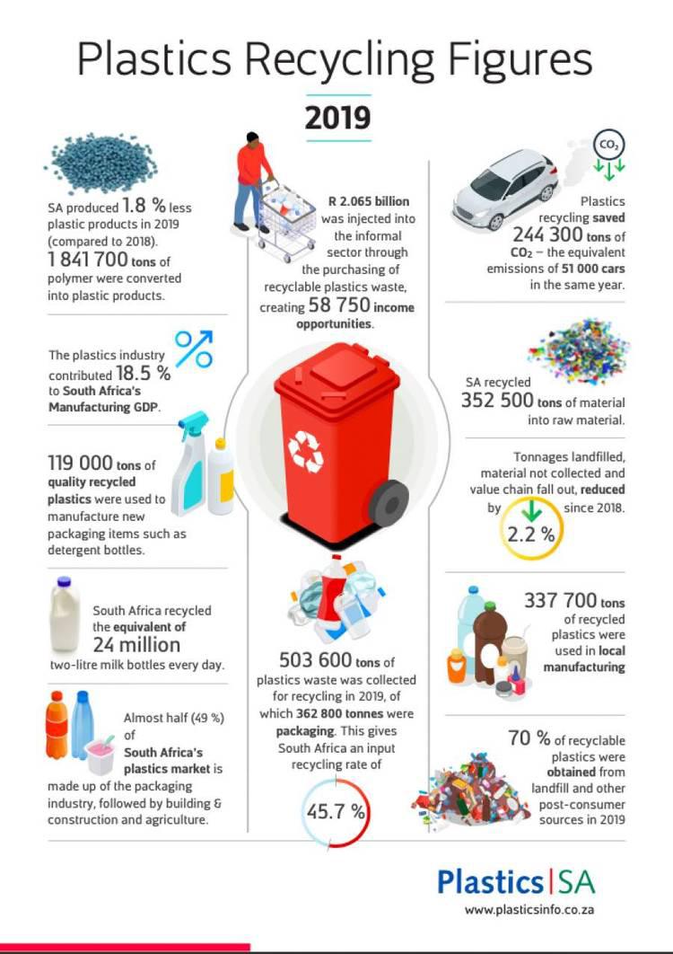 SA's plastic recycling figures released