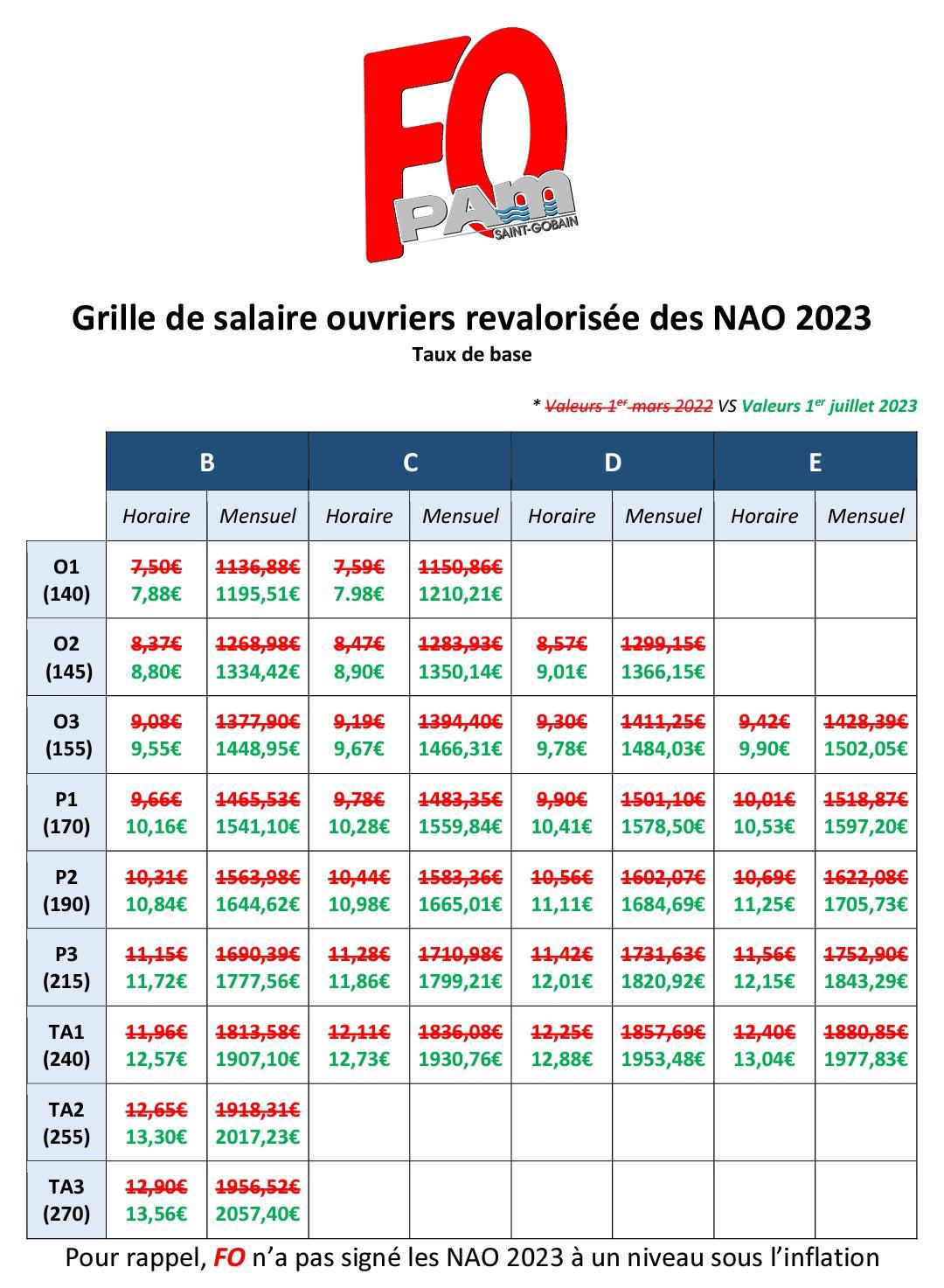 Grille de salaire ouvriers MAJ 1er juillet 2023