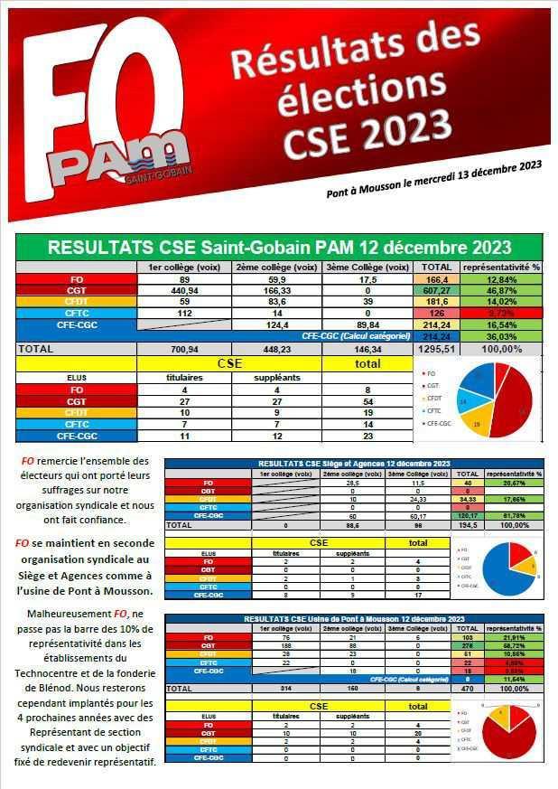 Résultats élections CSE 2023