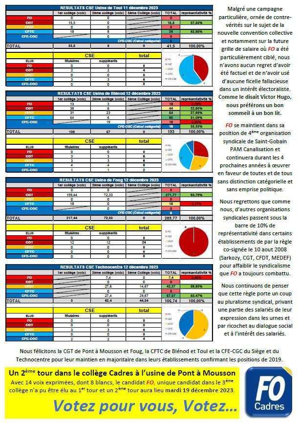 Résultats élections CSE 2023