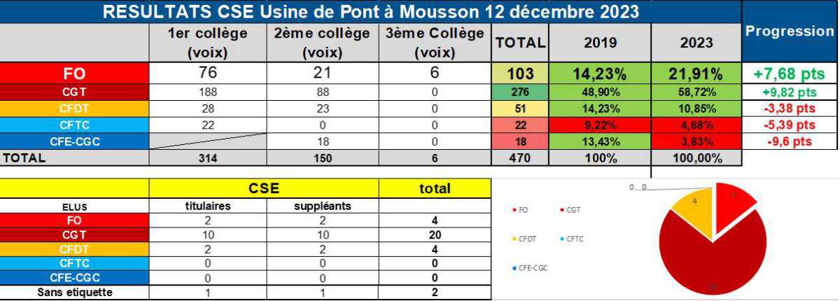 Elections CSE Usine de PàM, FO en net progression !