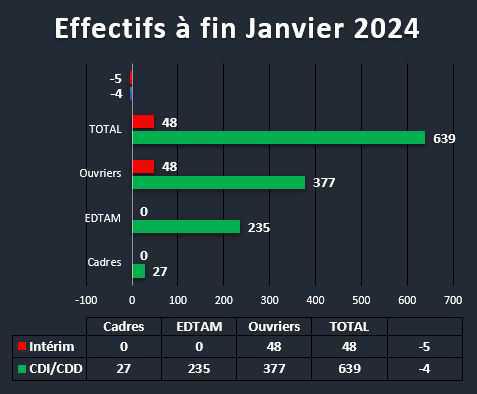 CSE du 22 février | Usine de Pont à Mousson