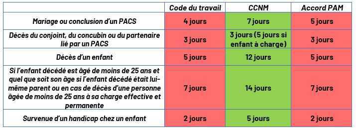 Accords rémunération, temps de travail... FO ne signe pas. Accords rémunération, temps de travail... FO ne signe pas.