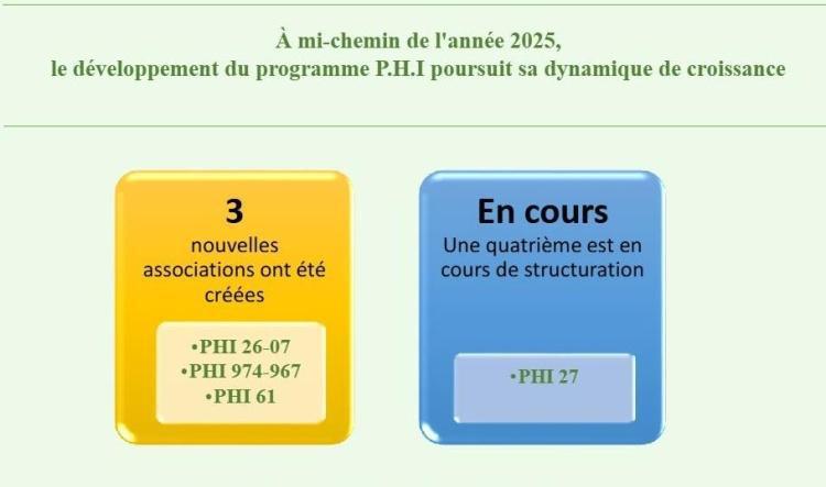 Bilan de mi-parcours 2025 développement de P.H.I 