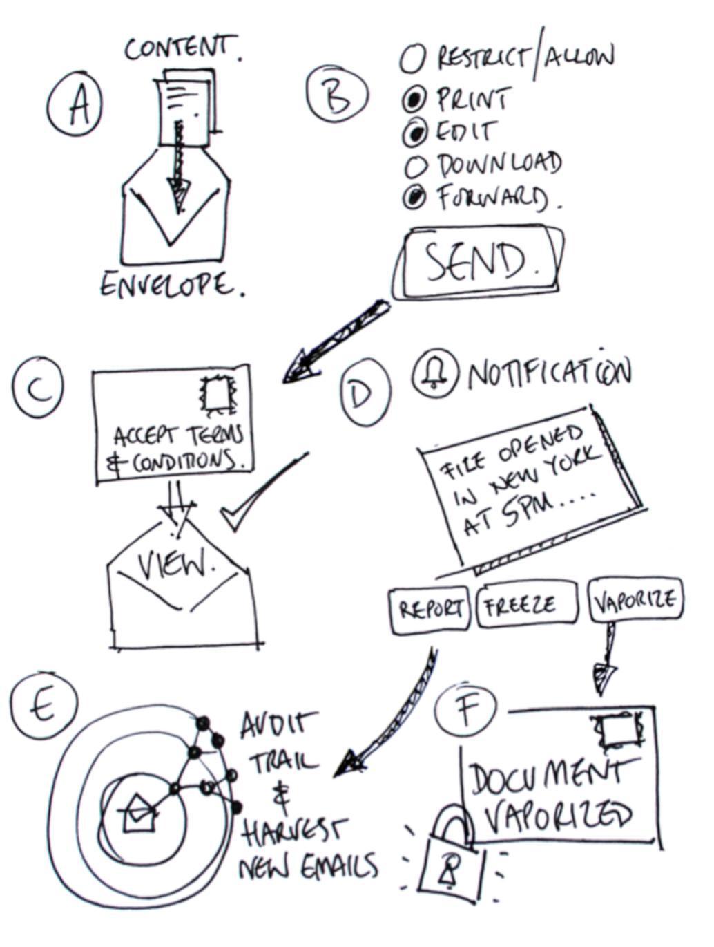 Enviie the Virtual Envelope: How to maintain privacy and c control