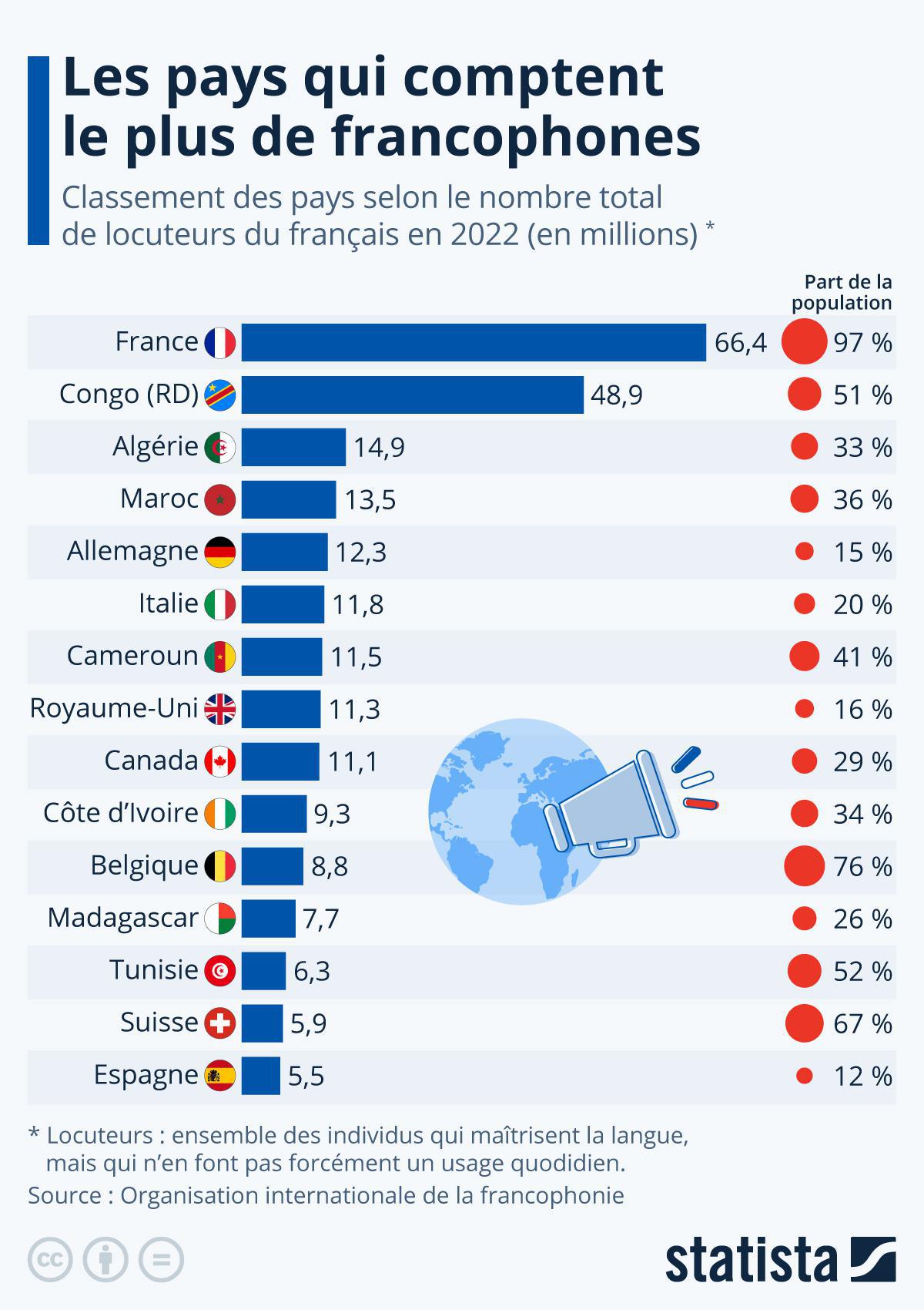 Francophonie: Les pays avec la plus forte proportion de francophones