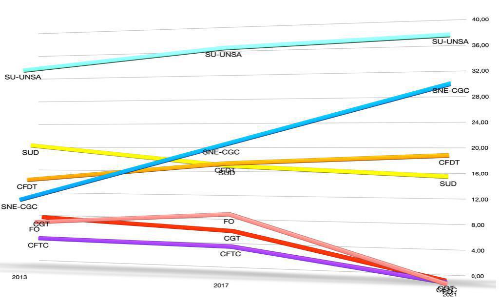 Nouvelle mesure de l’audience syndicale dans la Branche Caisse d’Épargne Nouvelle mesure de l’audience syndicale dans la Branche Caisse d’Épargne