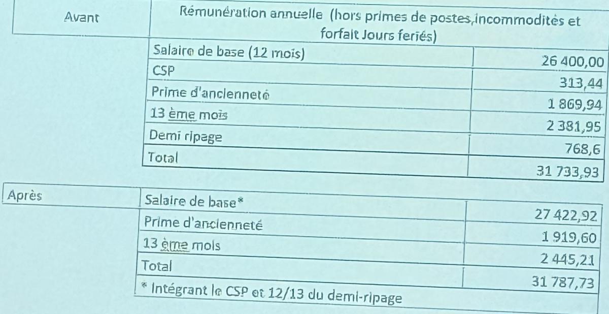 Attractivité des régimes postés: Réunion 5