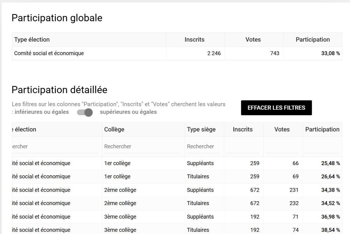 15/09 : Taux de participation