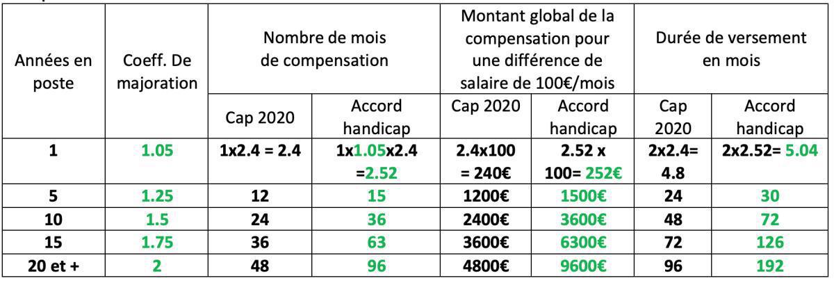 Accord pour les personnes en situation de HANDICAP