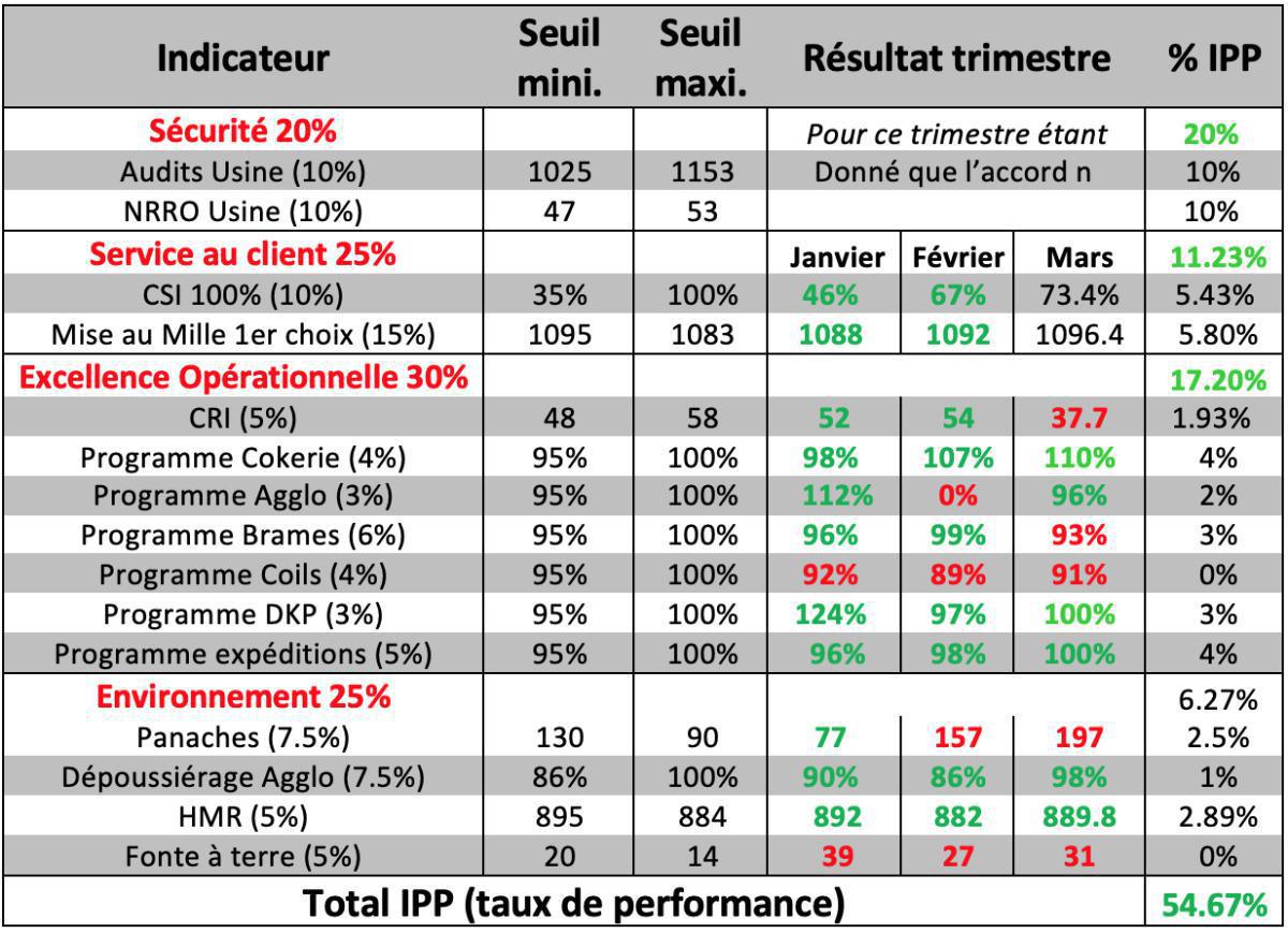 Intéressement Progrès Performance