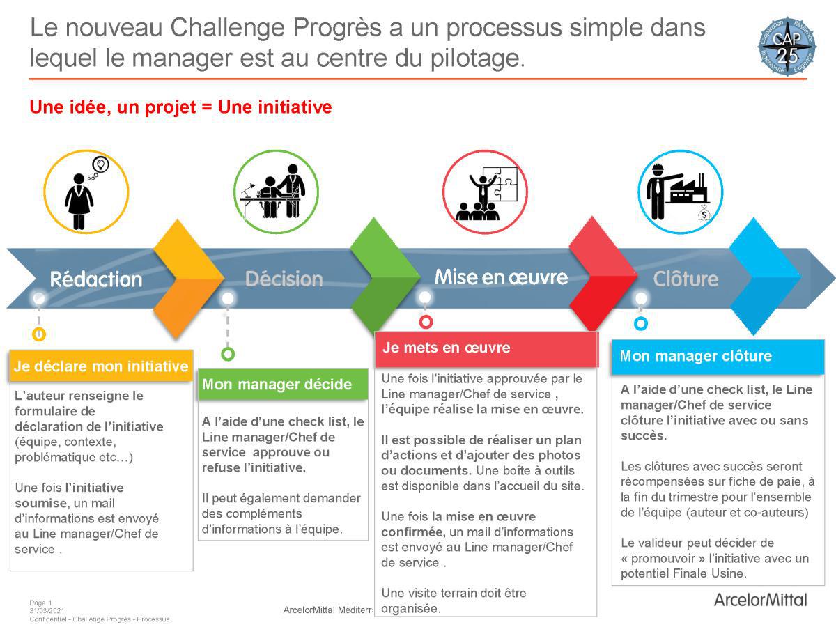 Processus et fiches de missions challenge progrès