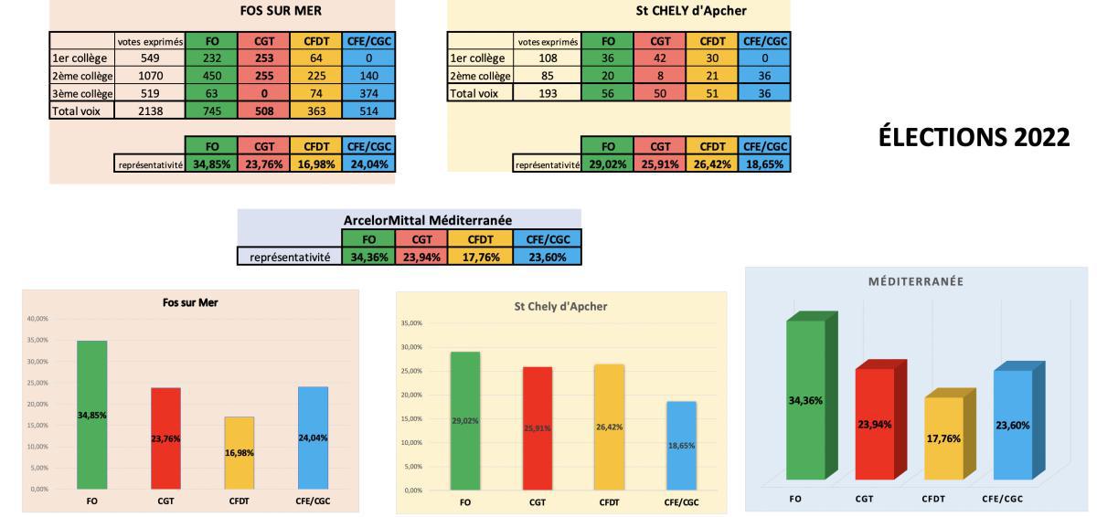 RÉSULTATS DES ÉLECTIONS DU CSE 2022 - 2026