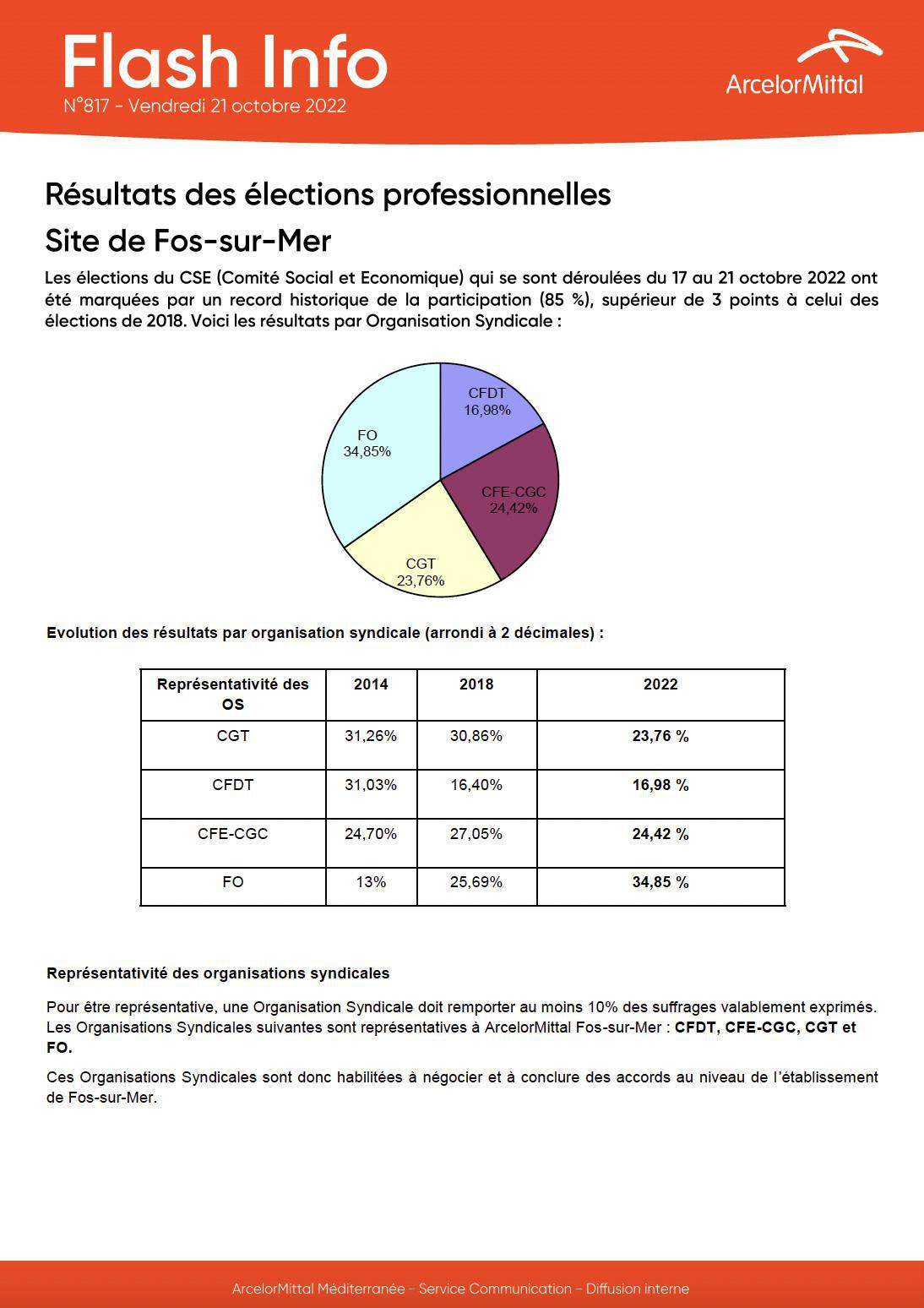 RÉSULTATS DES ÉLECTIONS DU CSE 2022 - 2026