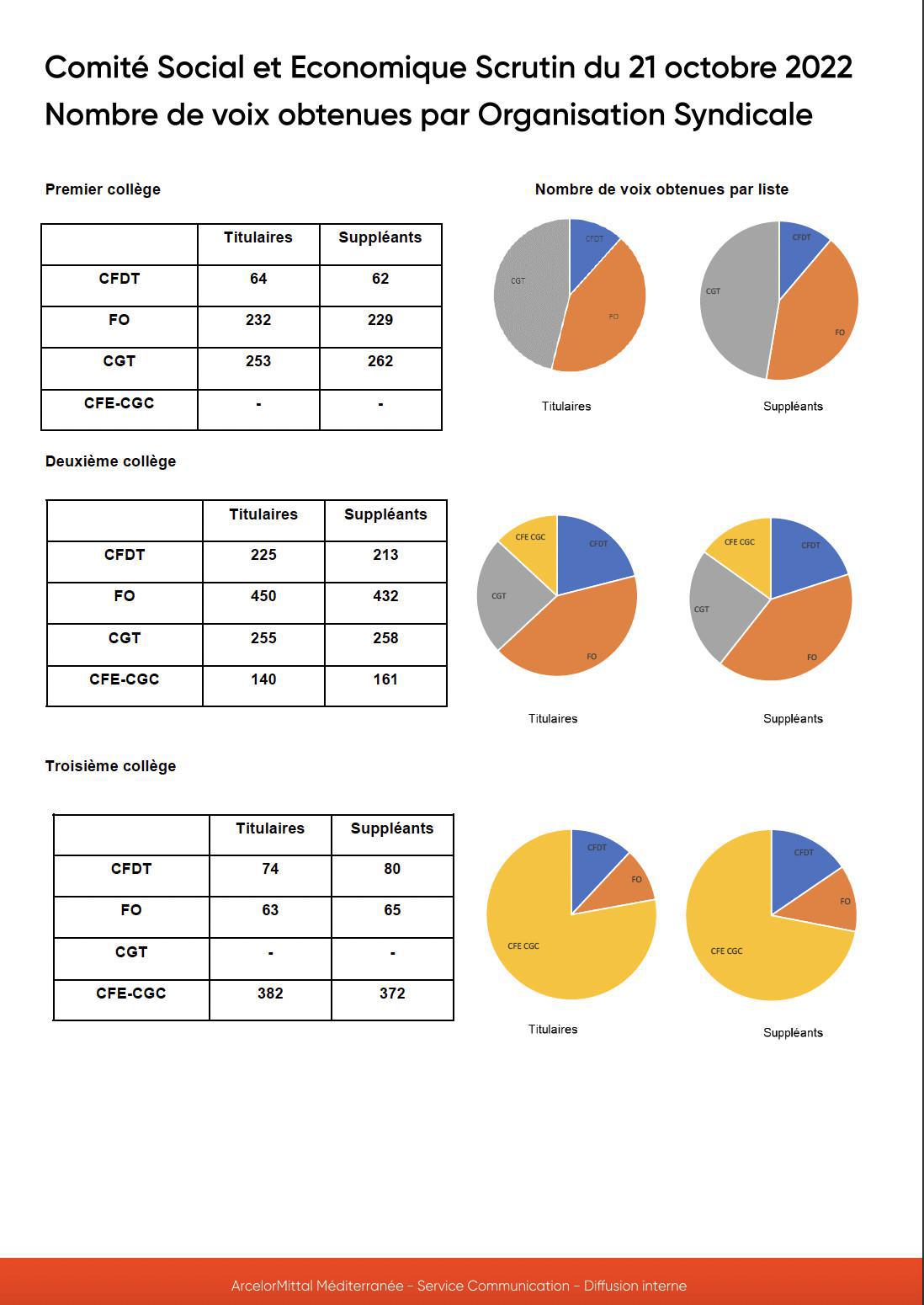 RÉSULTATS DES ÉLECTIONS DU CSE 2022 - 2026