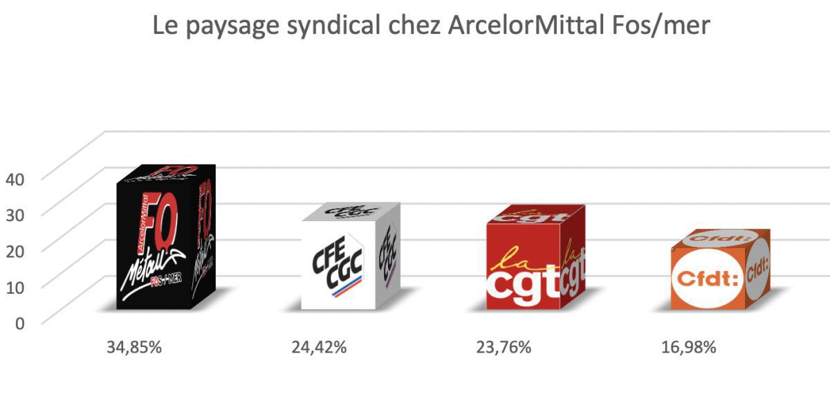 RÉSULTATS DES ÉLECTIONS DU CSE 2022 - 2026