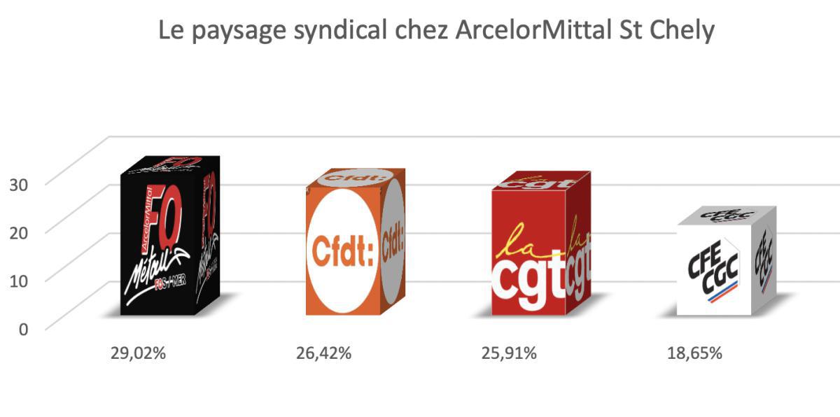 RÉSULTATS DES ÉLECTIONS DU CSE 2022 - 2026