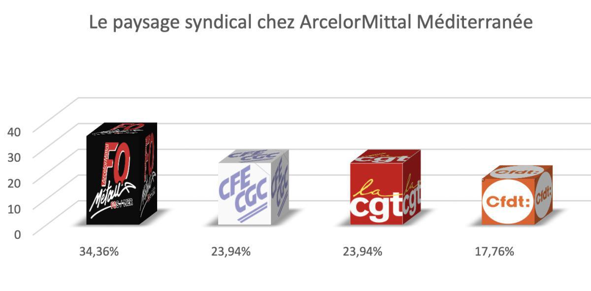 RÉSULTATS DES ÉLECTIONS DU CSE 2022 - 2026