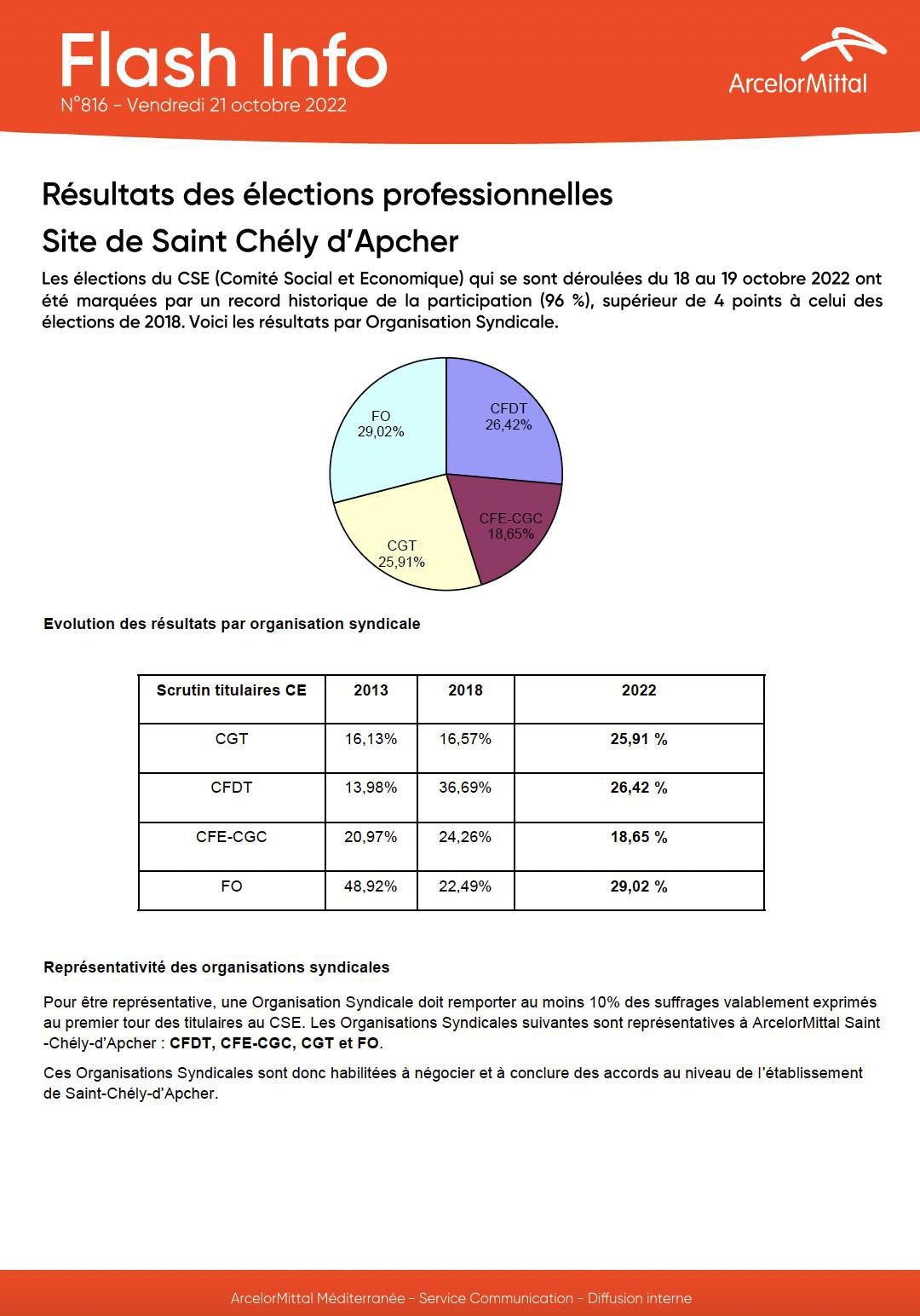 RÉSULTATS DES ÉLECTIONS DU CSE 2022 - 2026