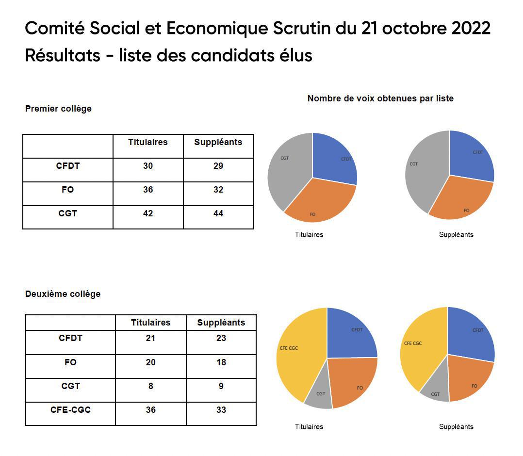 RÉSULTATS DES ÉLECTIONS DU CSE 2022 - 2026