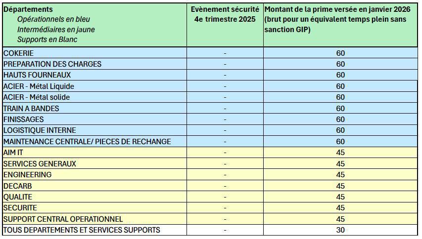 Challenge sécurité : le résultat du quatrième trimestre