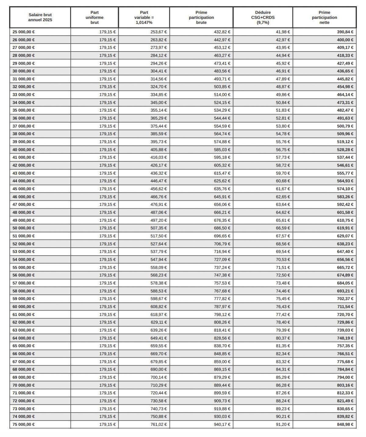 Prime participation groupe sur résultats 2025 Prime participation groupe sur résultats 2025