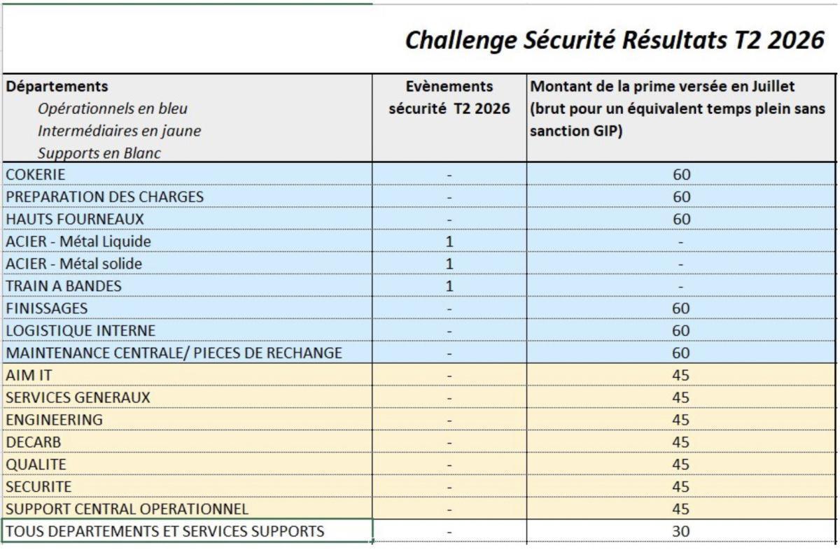 Challenge sécurité : le résultat du deuxième trimestre 2026