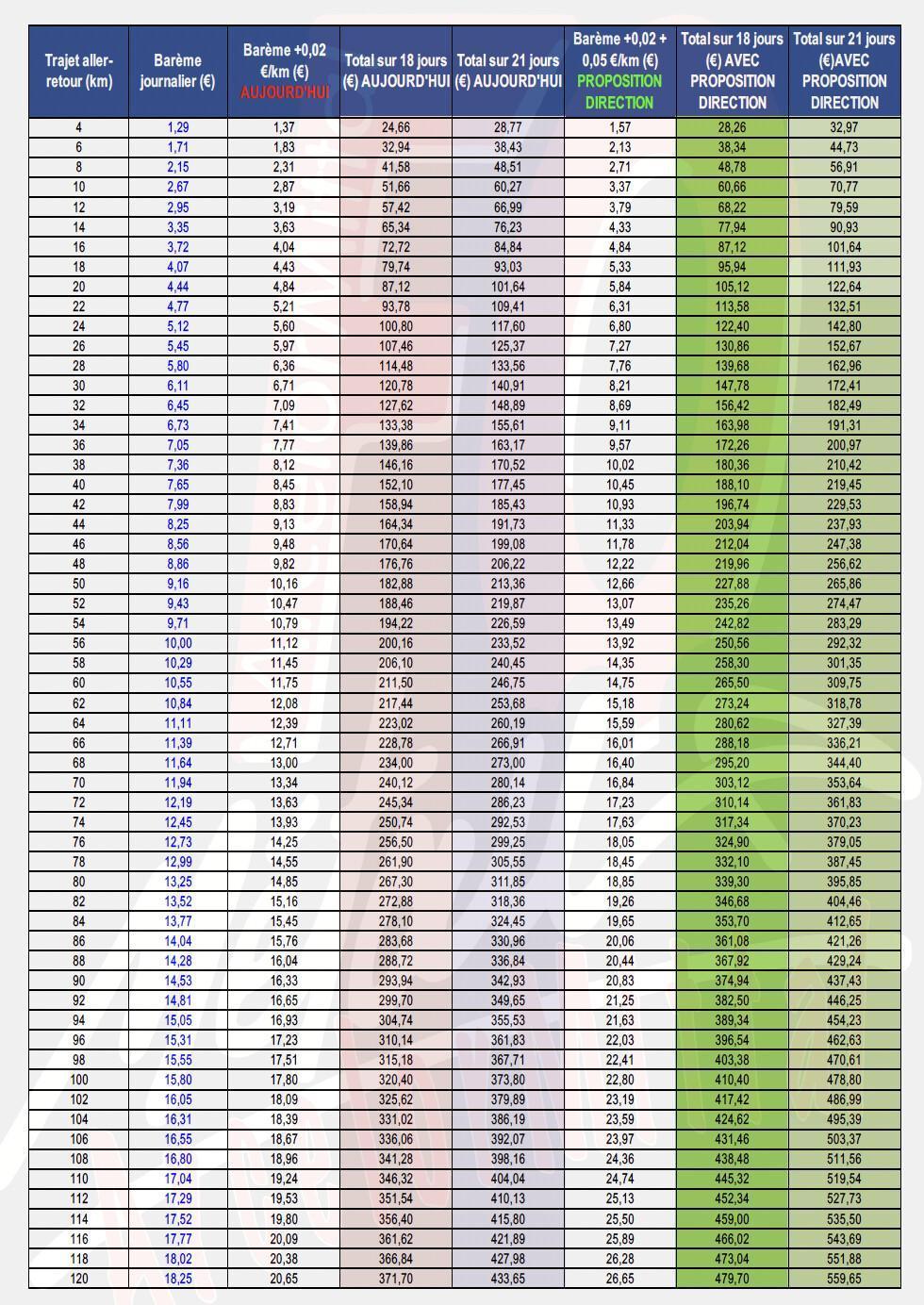 Négociation d'indemnité d'éloignement du 08/10/2026