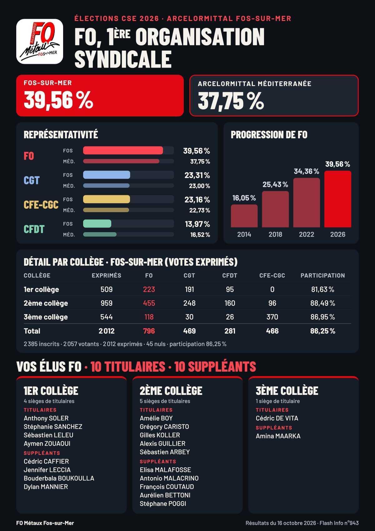 Résultats élections CSE 2026