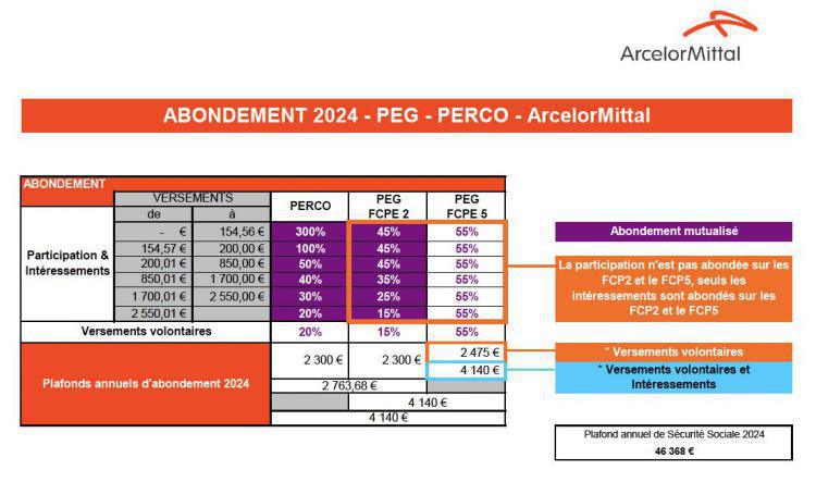 Abondement 2024 & guide tarifaire