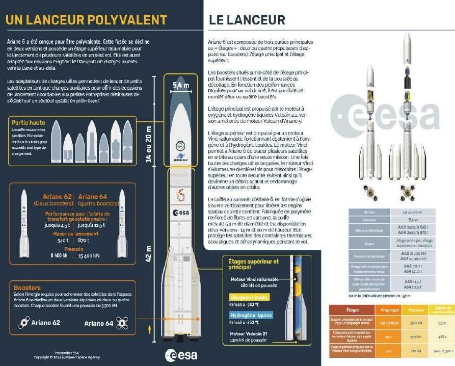 Ariane 6 : l’histoire de la nouvelle fusée commence pour de bon