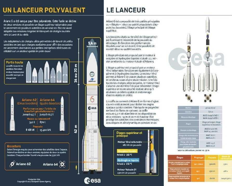 Ariane 6 : l’histoire de la nouvelle fusée commence pour de bon Ariane 6 : l’histoire de la nouvelle fusée commence pour de bon