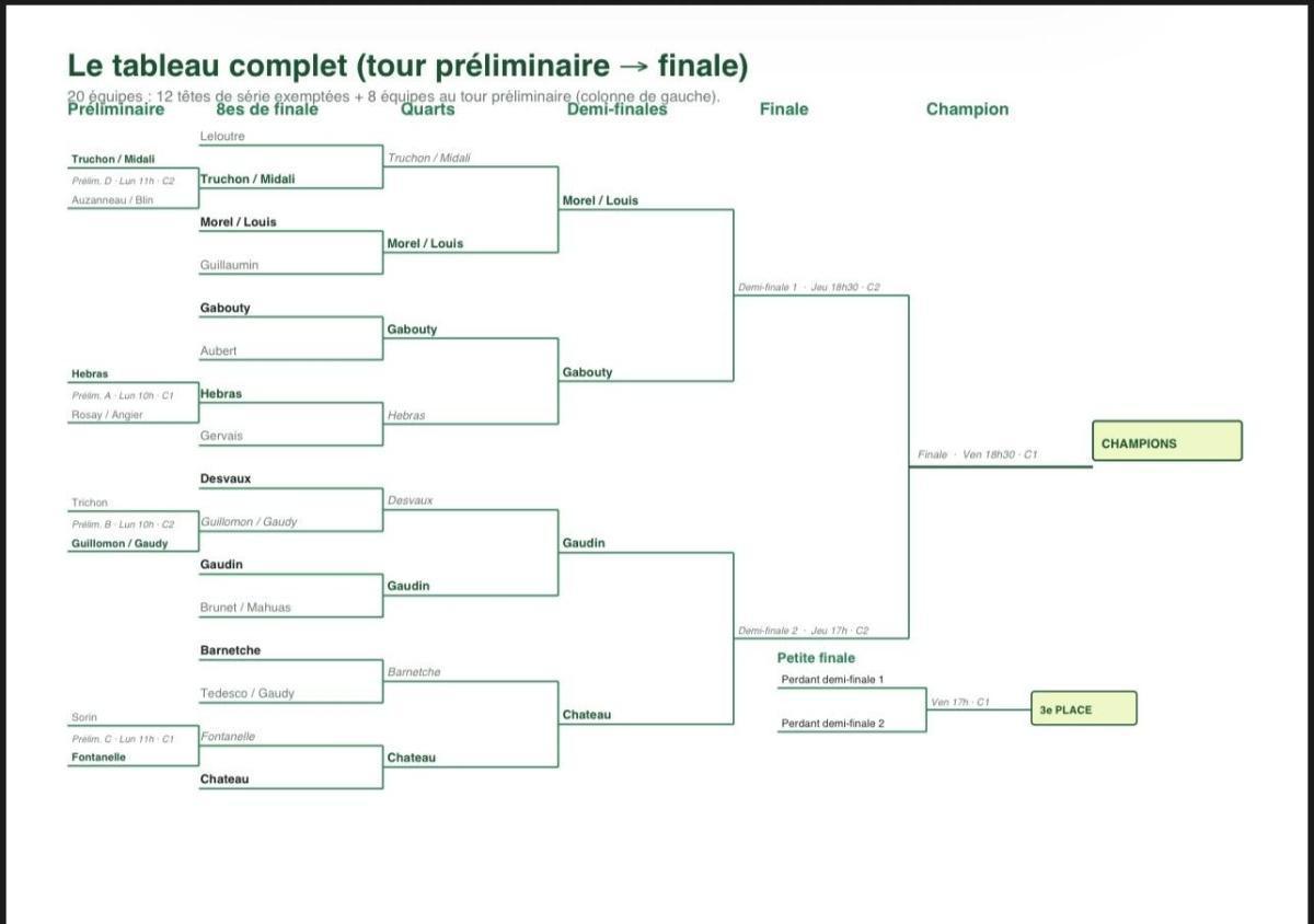 Tableau du Tournoi de tennis