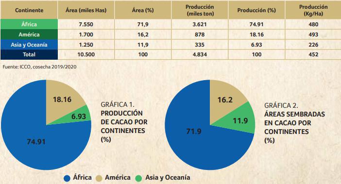 Cacao en el mundo Cacao en el mundo