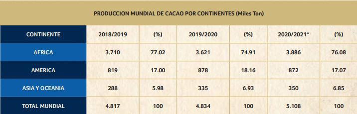 Cacao en el mundo Cacao en el mundo