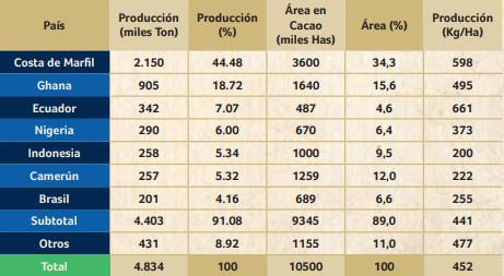 Principales países productores de cacao Principales países productores de cacao