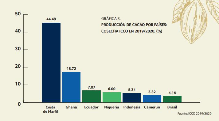 Principales países productores de cacao Principales países productores de cacao