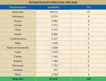 Cacao en Colombia Cacao en Colombia