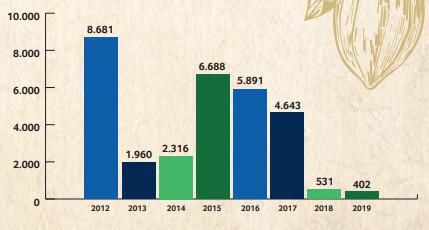 Importaciones de cacao en Colombia Importaciones de cacao en Colombia