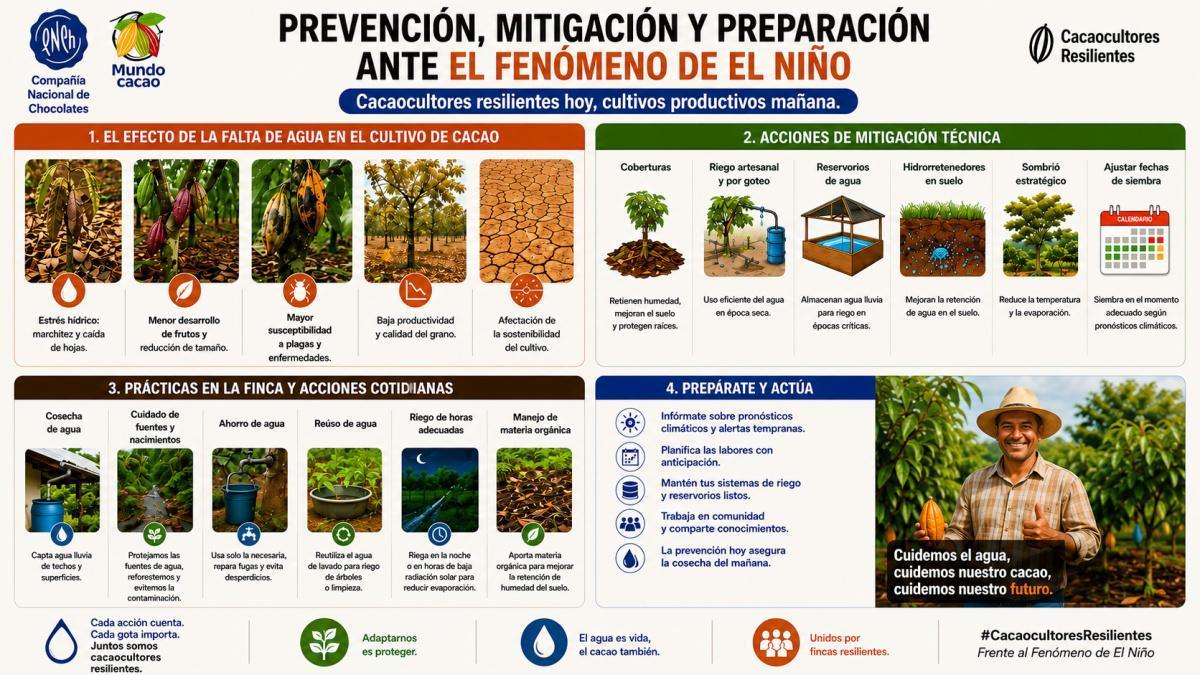 Prevención, mitigación y preparación ante el Fenómeno de El Niño