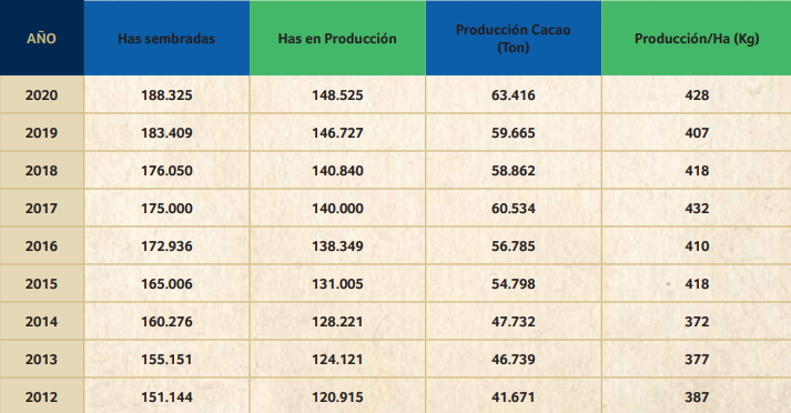Caaco Cacao en Colombia