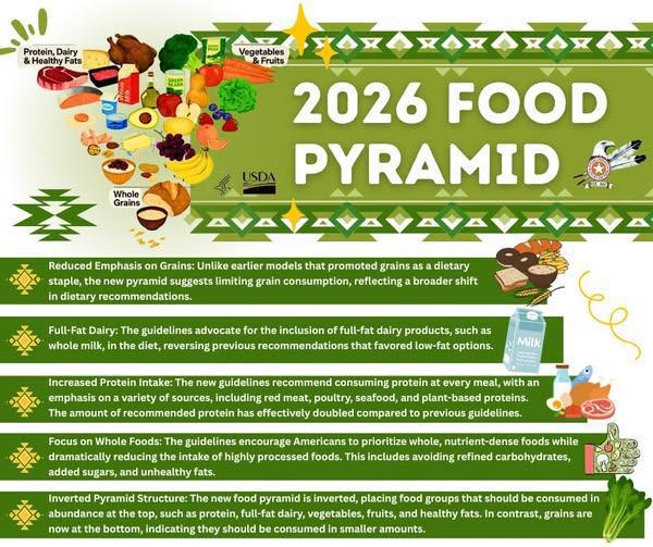 2026 Food Pyramid