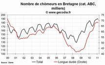 Le chômage est en hausse en Bretagne en février 2011