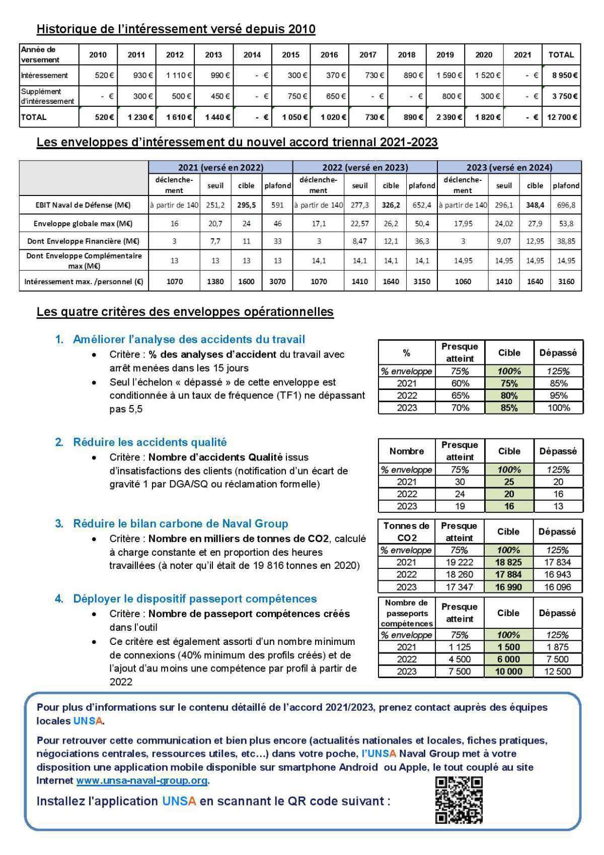 L’UNSA a signé l’accord d’intéressement 2021 – 2023. Les coulisses de cette négociation… L’UNSA a signé l’accord d’intéressement 2021 – 2023. Les coulisses de cette négociation…