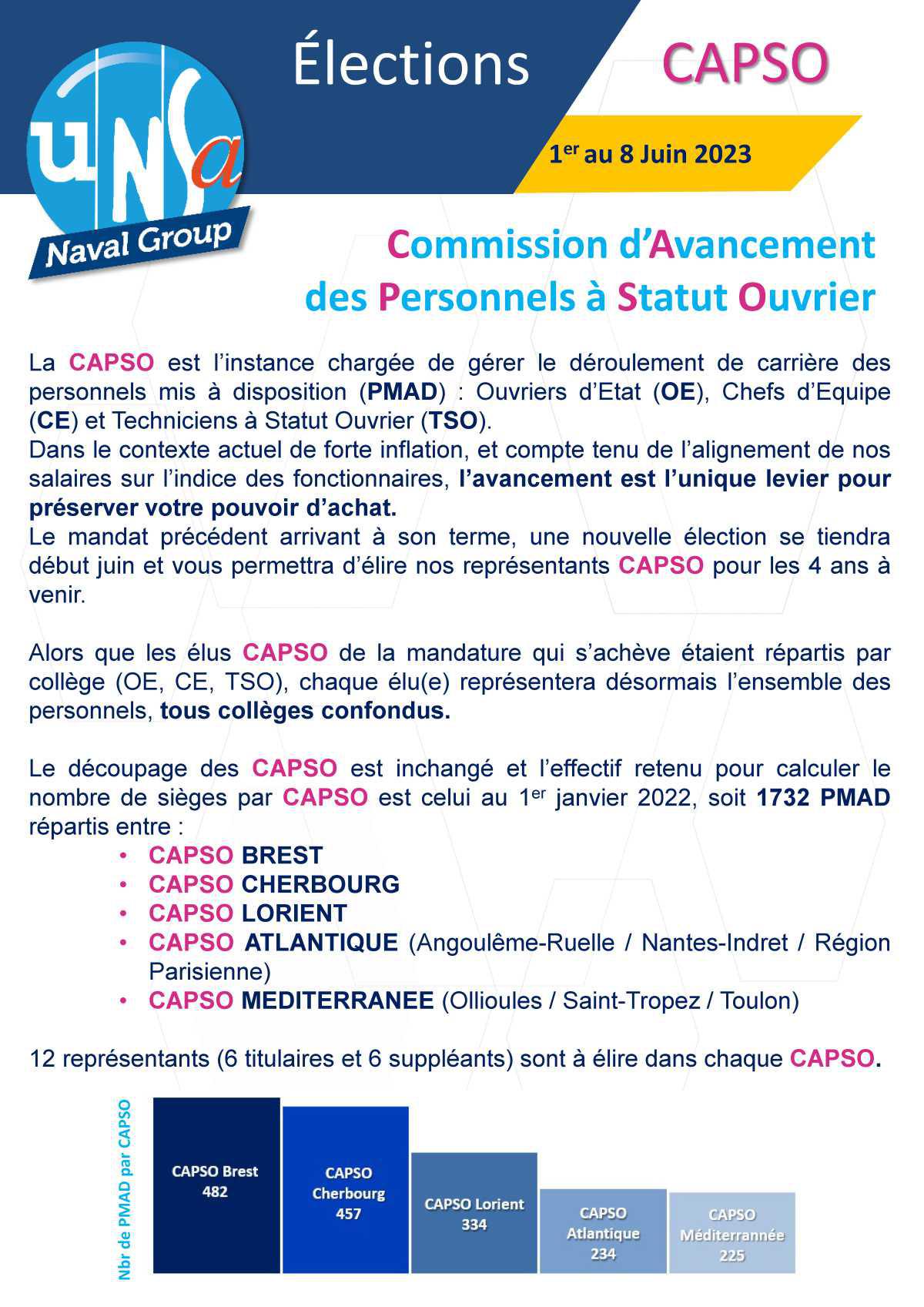 Élections CAPSO Méditerranée (Toulon/Ollioules/Saint Tropez) - du 1er au 8 juin 2023