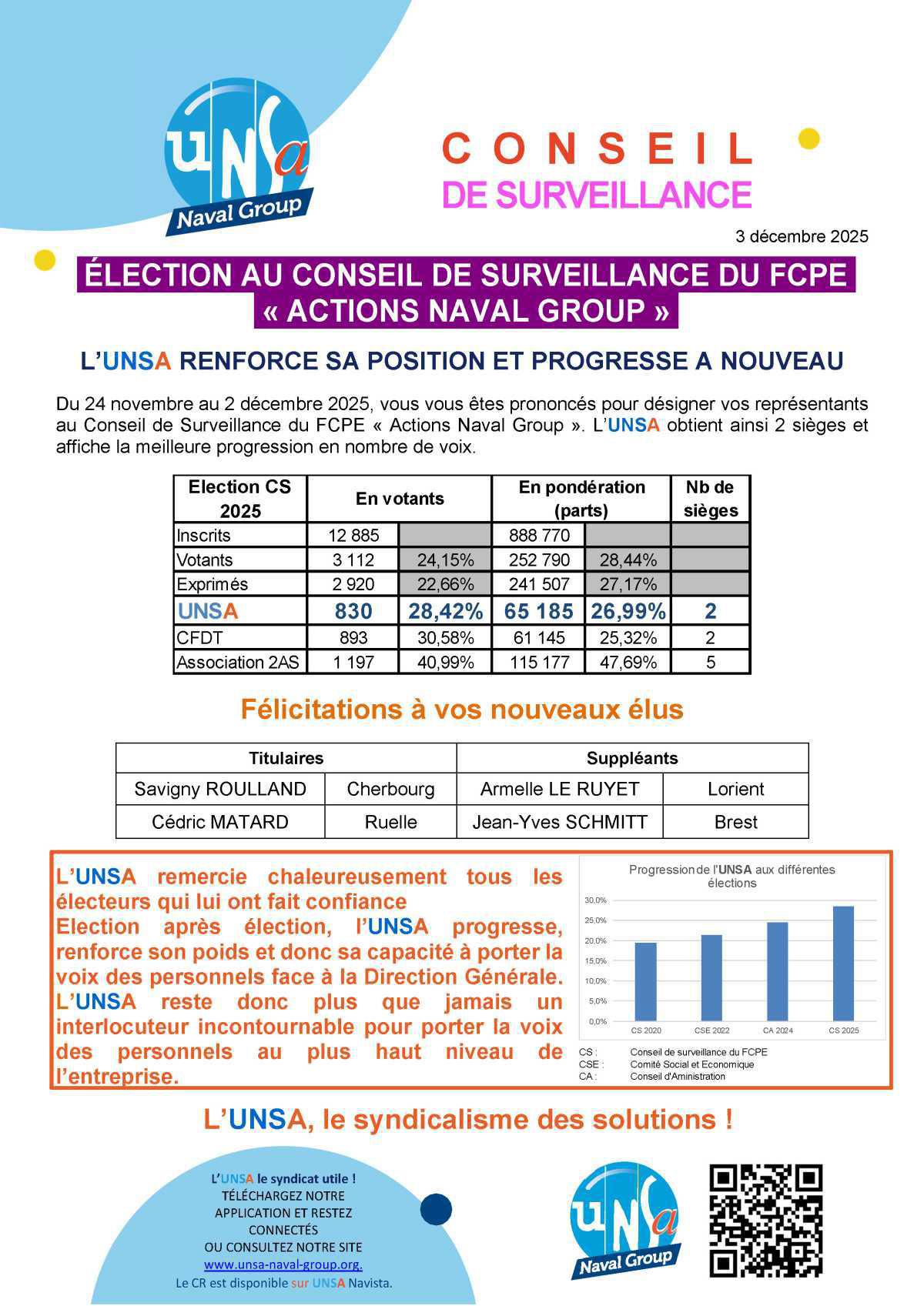 Élection Conseil de Surveillance du FCPE «Actions Naval Group» 2025 - Les résultats