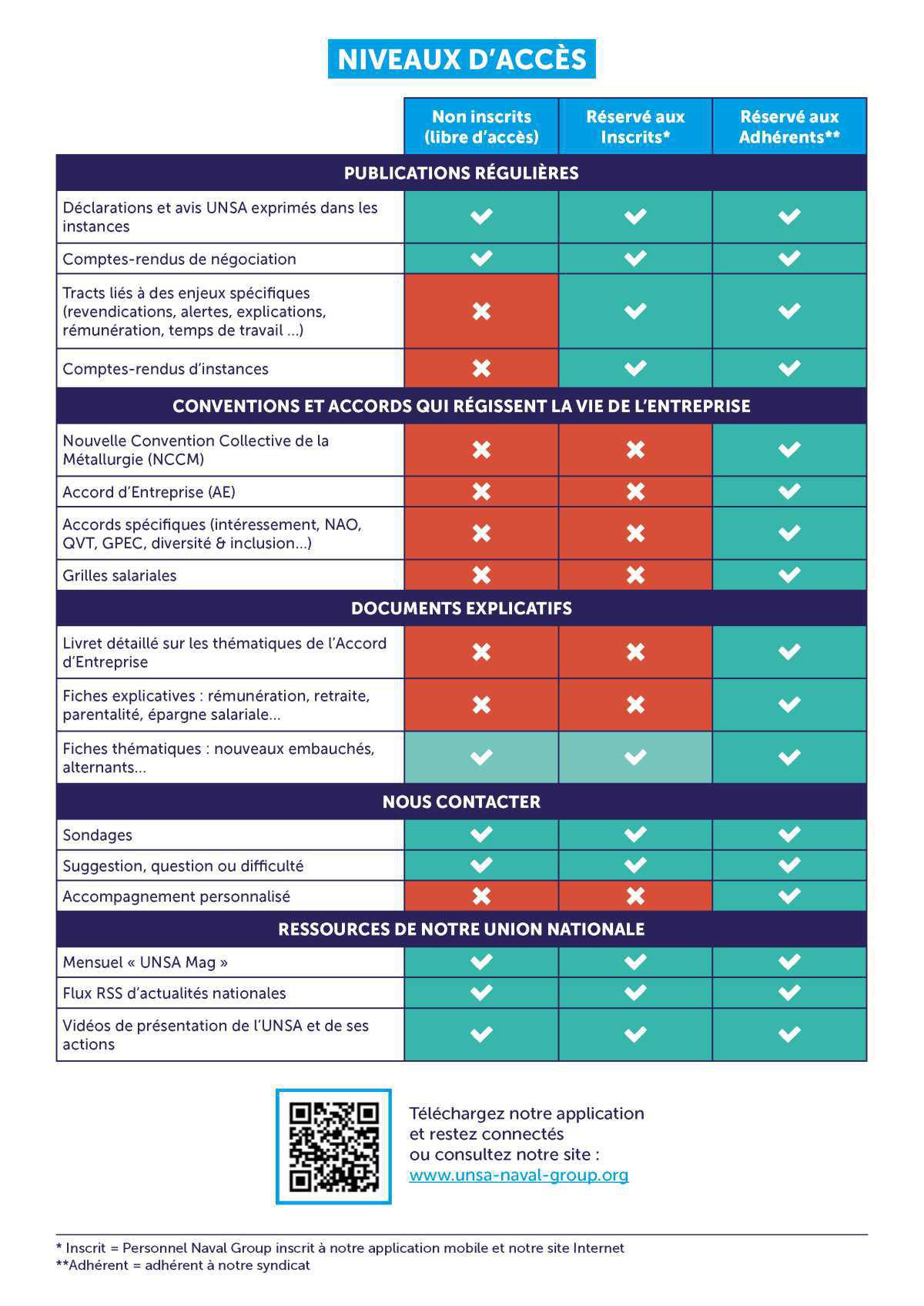 COMMENT ACCÉDER AUX PUBLICATIONS DE L’UNSA ?