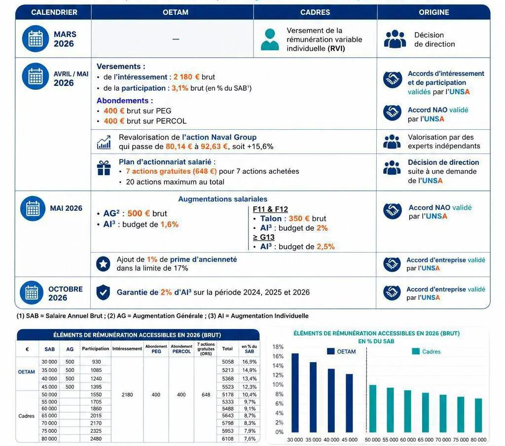 Les dispositifs de rémunérations - mai 2026