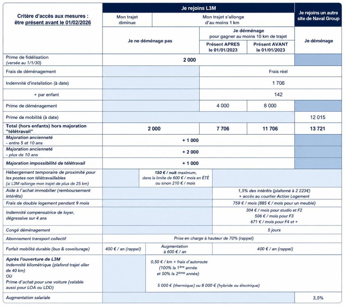 Transfert de Saint Tropez à La Londe les Maures - mai 2026