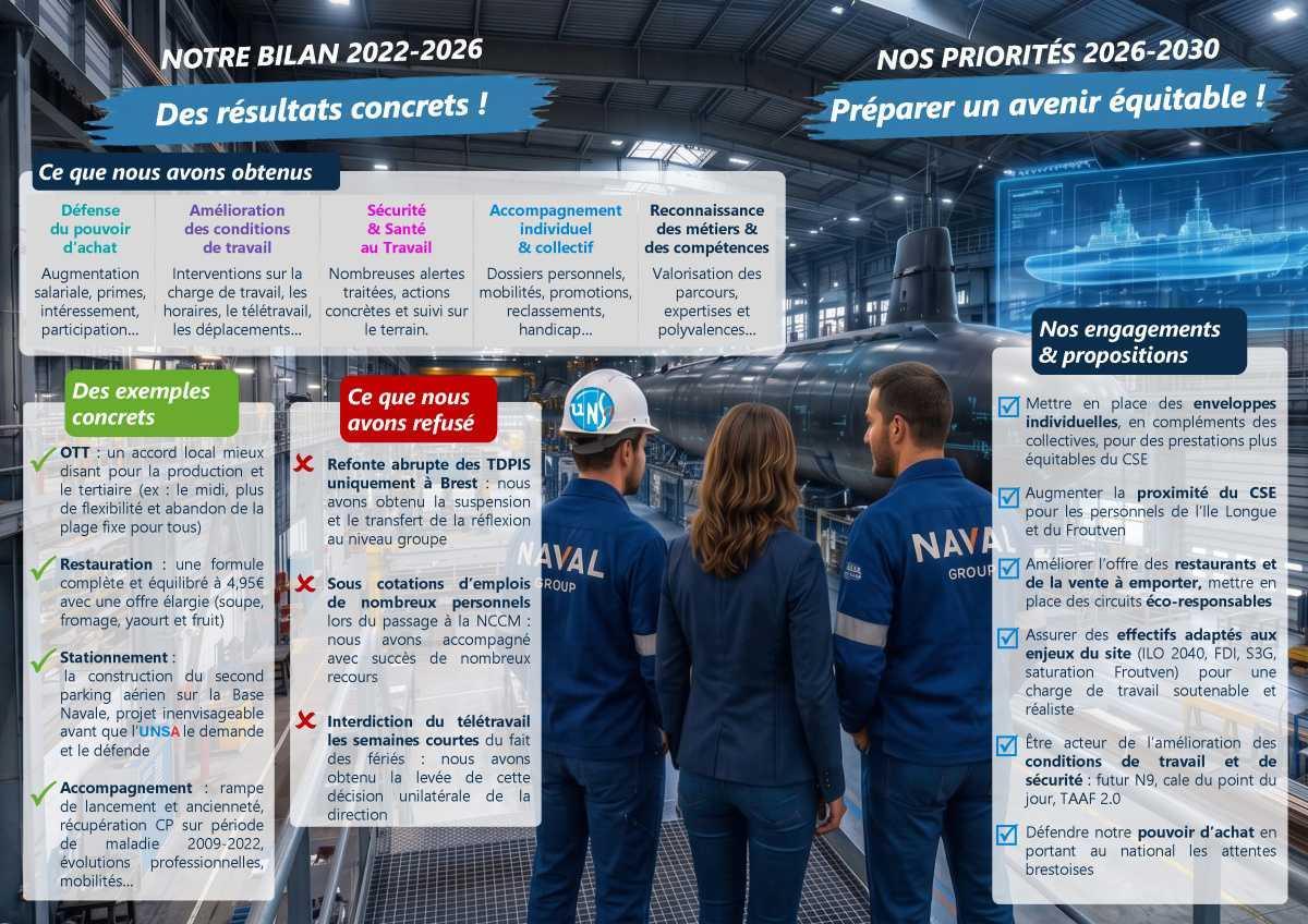 ELECTIONS CSE 2026 - A Brest, l'UNSA agit concrètement !